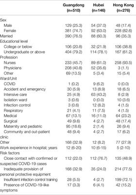 Perceived Risk and Protection From Infection and Depressive Symptoms Among Healthcare Workers in Mainland China and Hong Kong During COVID-19